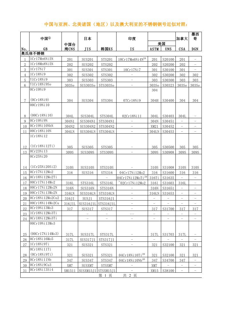 钢号对照表(20140127)