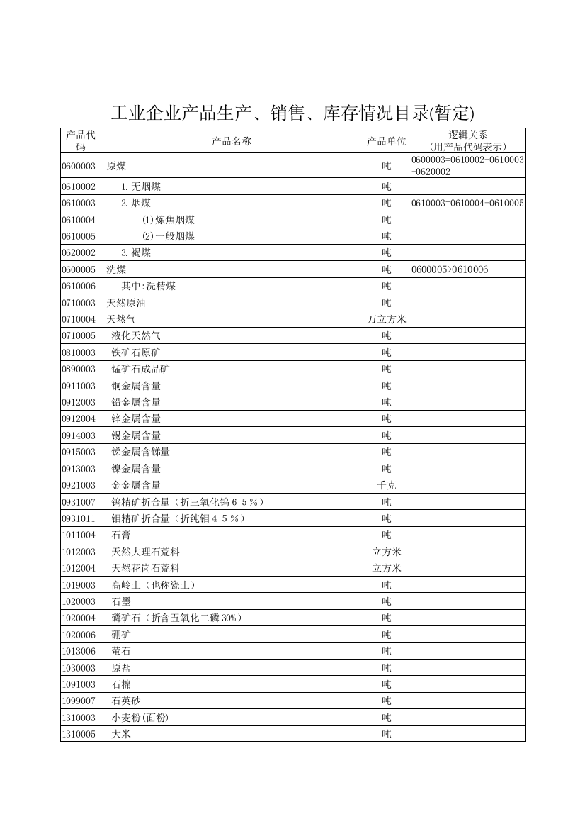 工业企业产品生产、销售、库存情况目录(暂定)