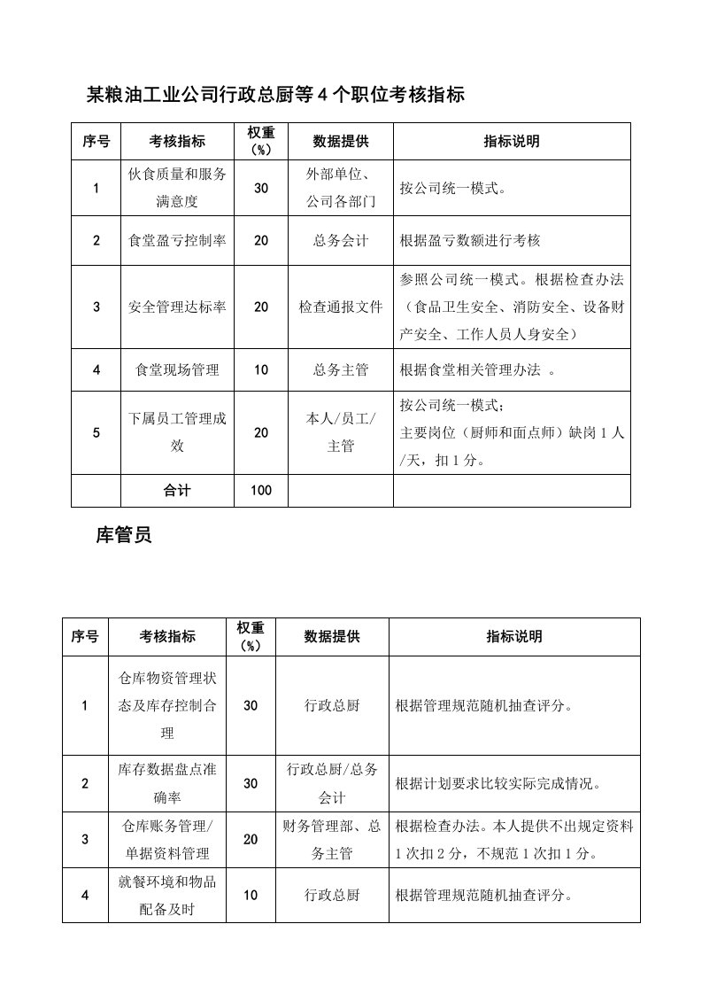 某粮油工业公司行政总厨等4个职位考核指标