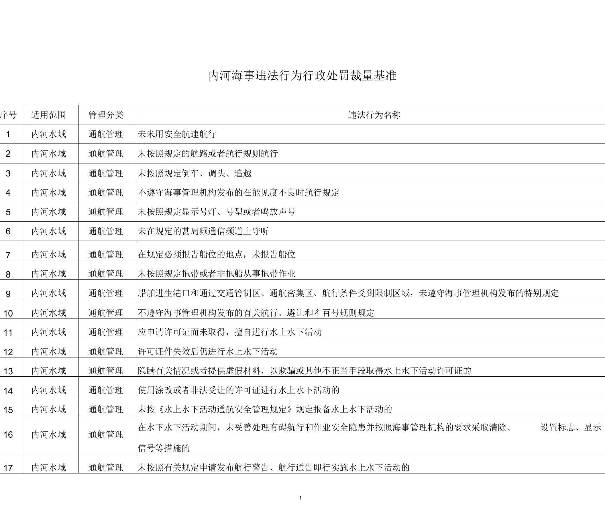 内河海事违法行为行政处罚自由裁量基准