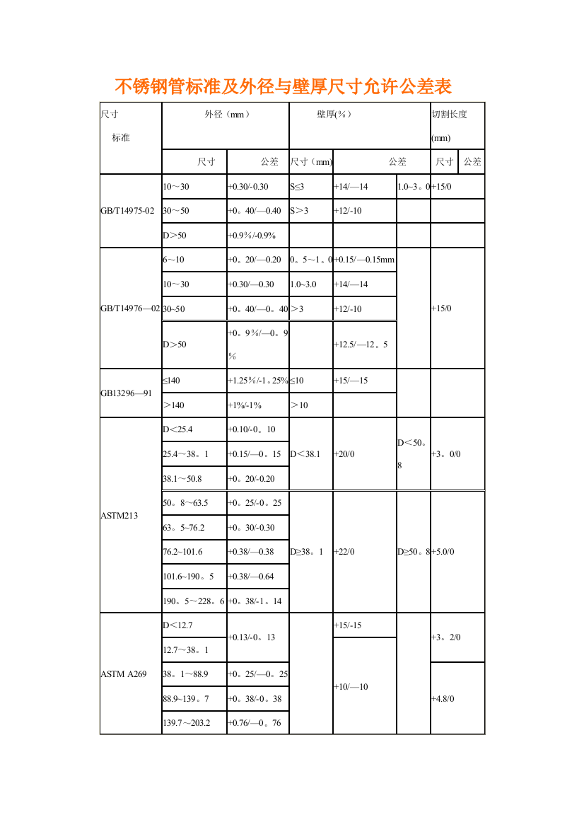 不锈钢管标准及外径与壁厚尺寸允许公差表模板范本