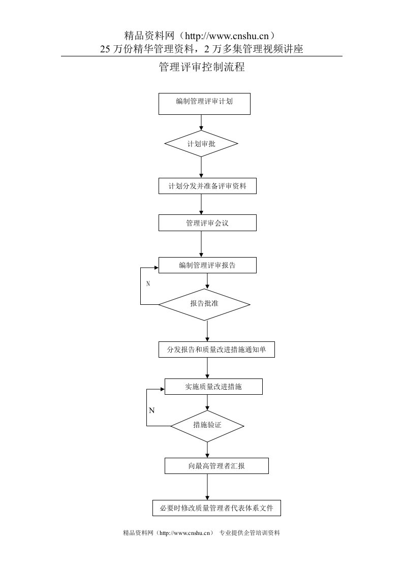 管理评审控制流程