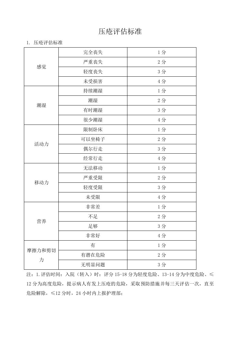 压疮评估标准