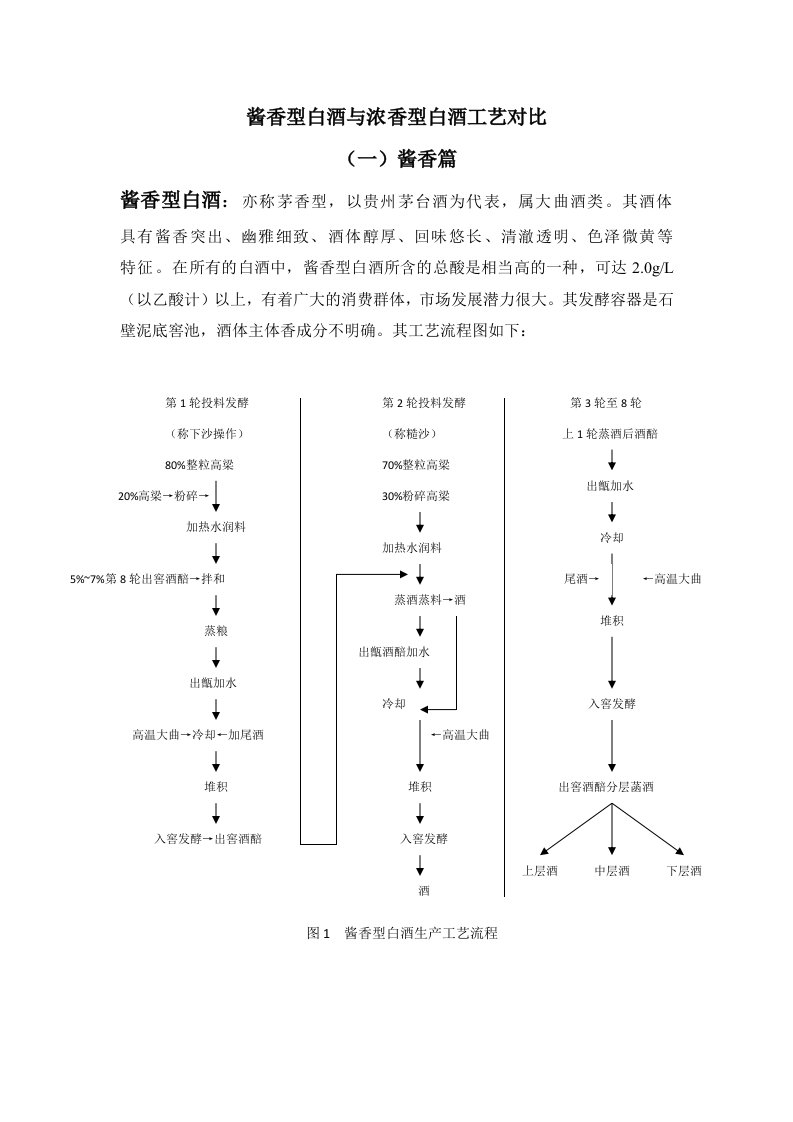 酱香型白酒与浓香型白酒工艺对比