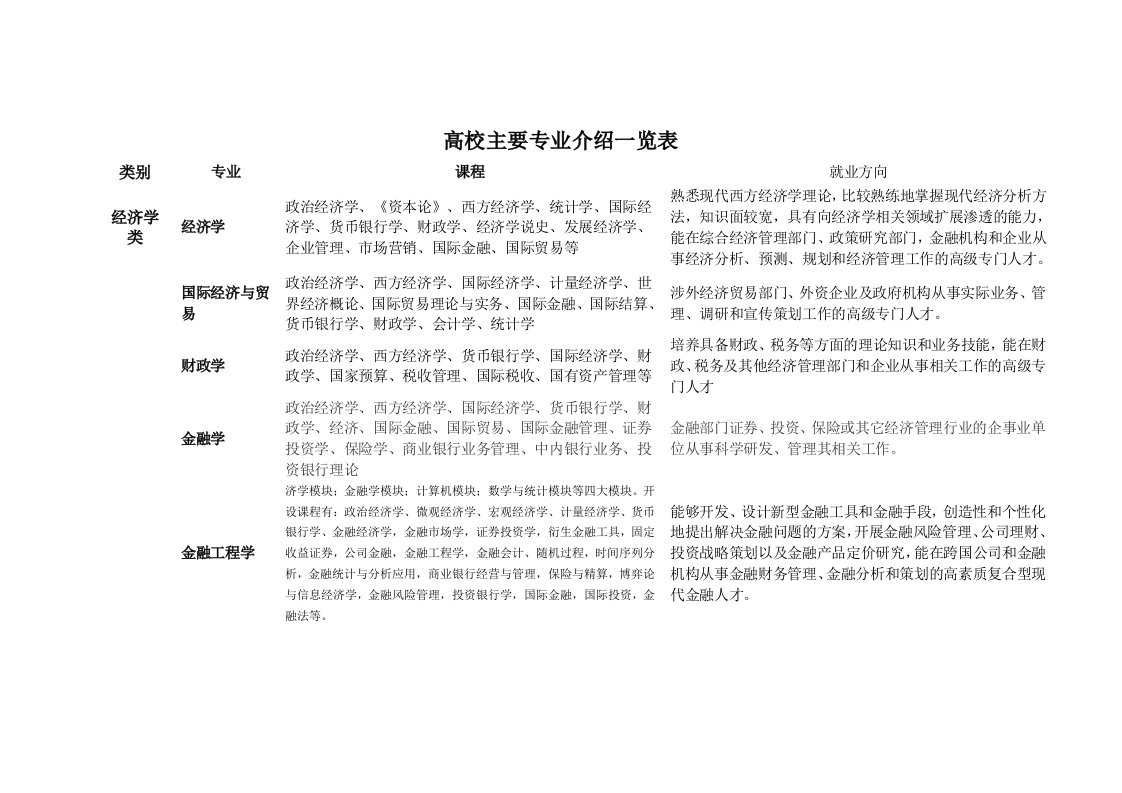 高校专业课程及就业方向一览表