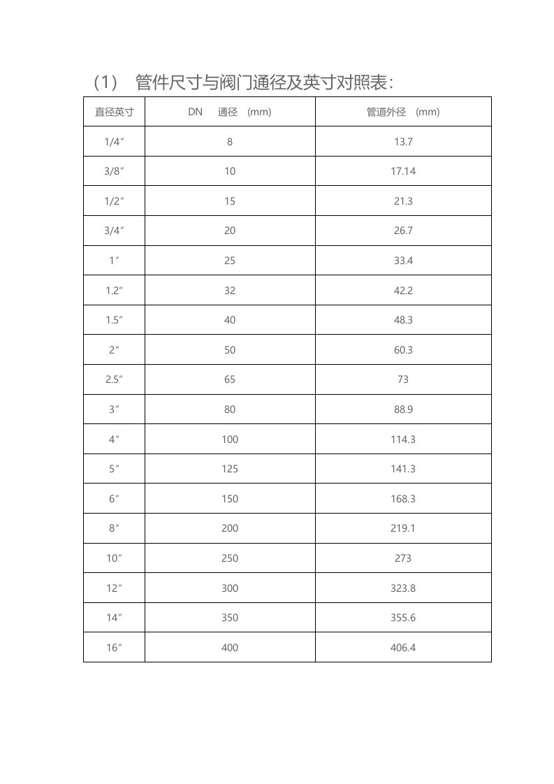 阀门通径(DN)与管径尺寸对照表