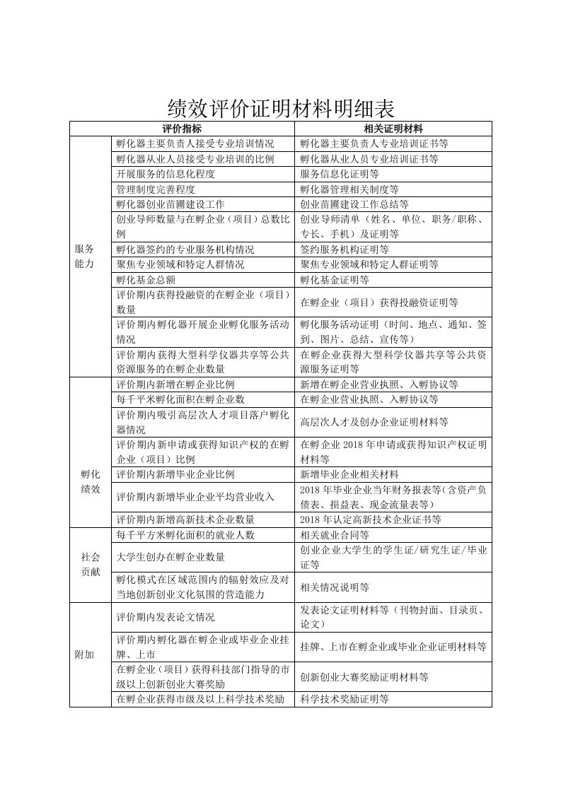 绩效评价证明材料明细表