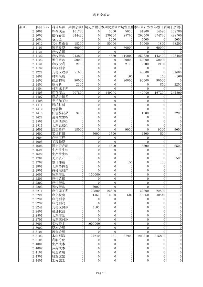 会计科目余额表