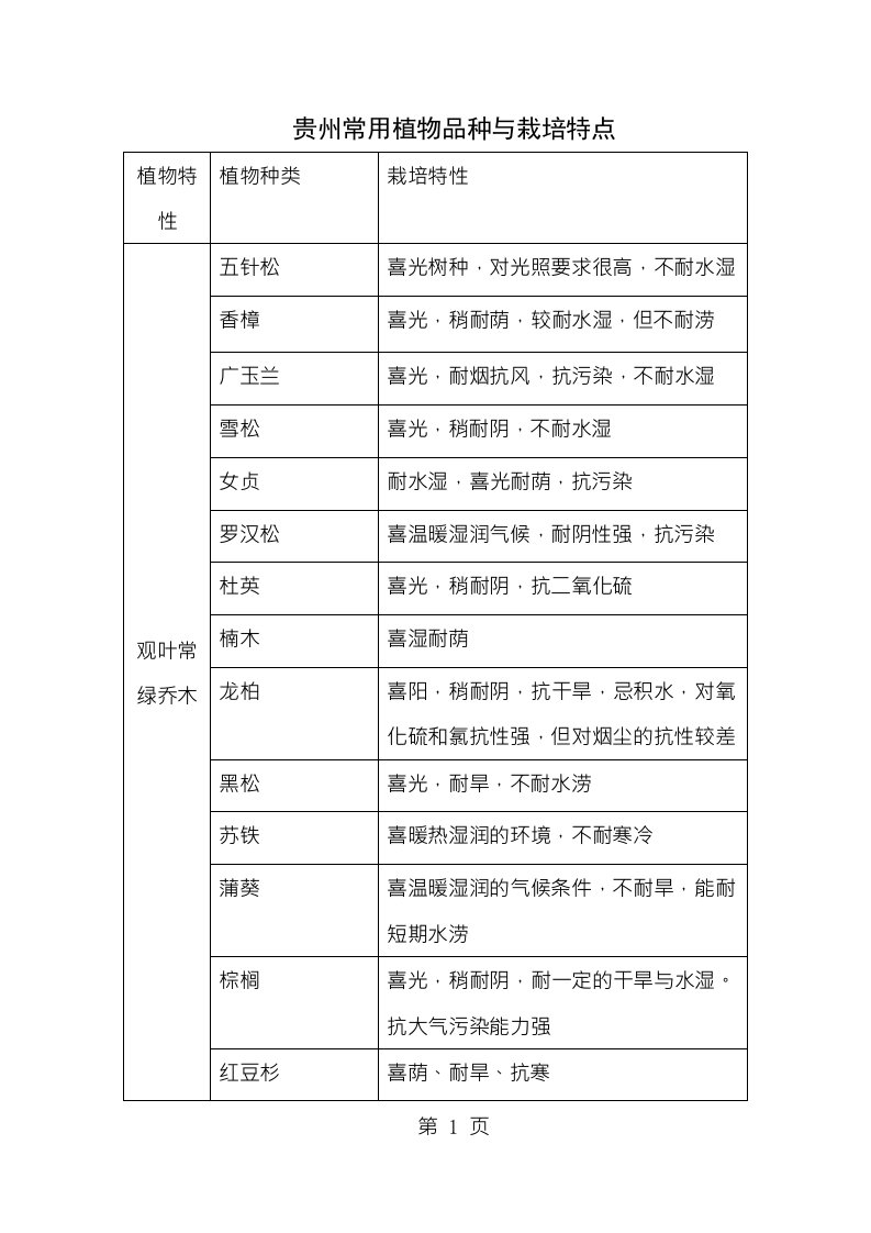 贵安新区海绵城市导则常用植物整理