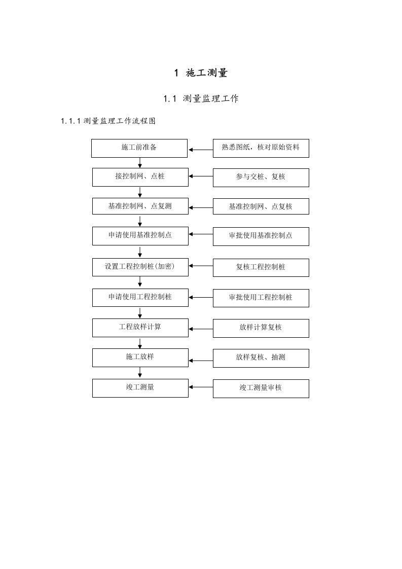 铁路工程监理工作流程图