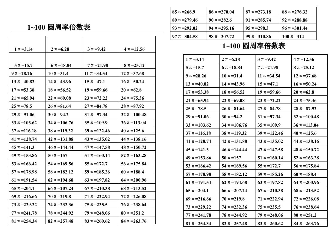 1~100圆周率倍数表