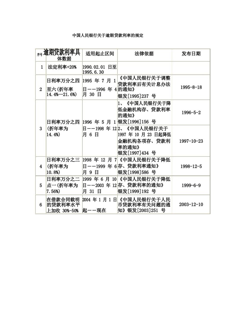 中国人民银行关于逾期贷款利率的规定