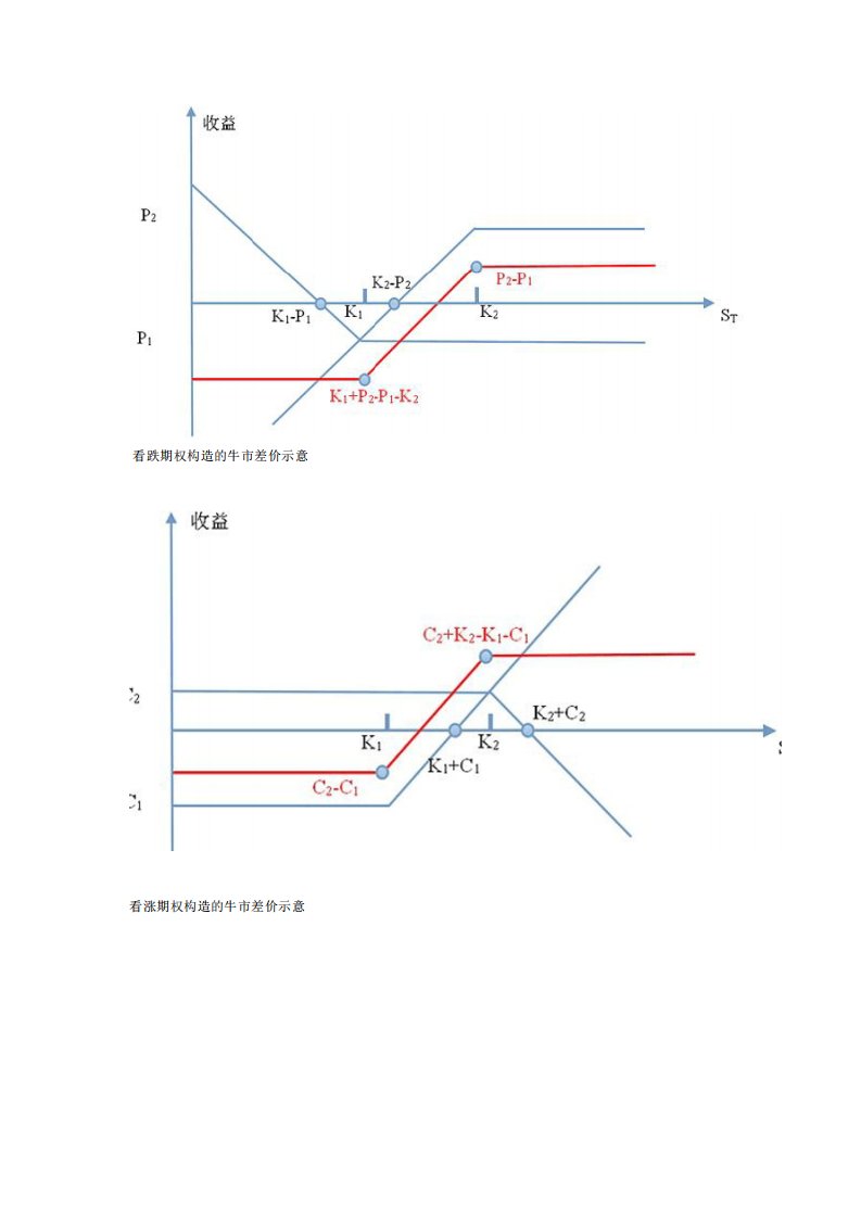 期权组合与期权分解