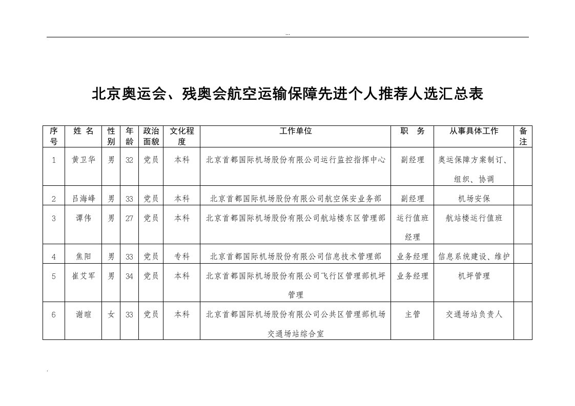 全国民航北京奥运会残奥会保障工作先进个人推荐人选汇总表