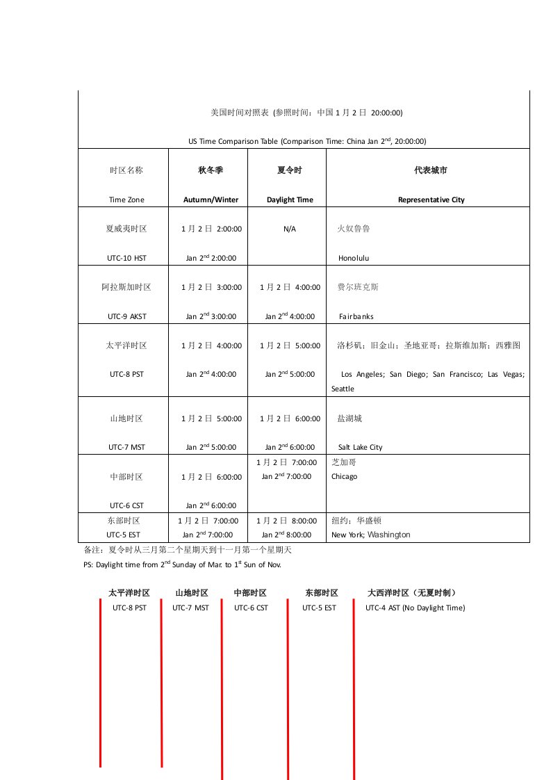 美国时间对照表