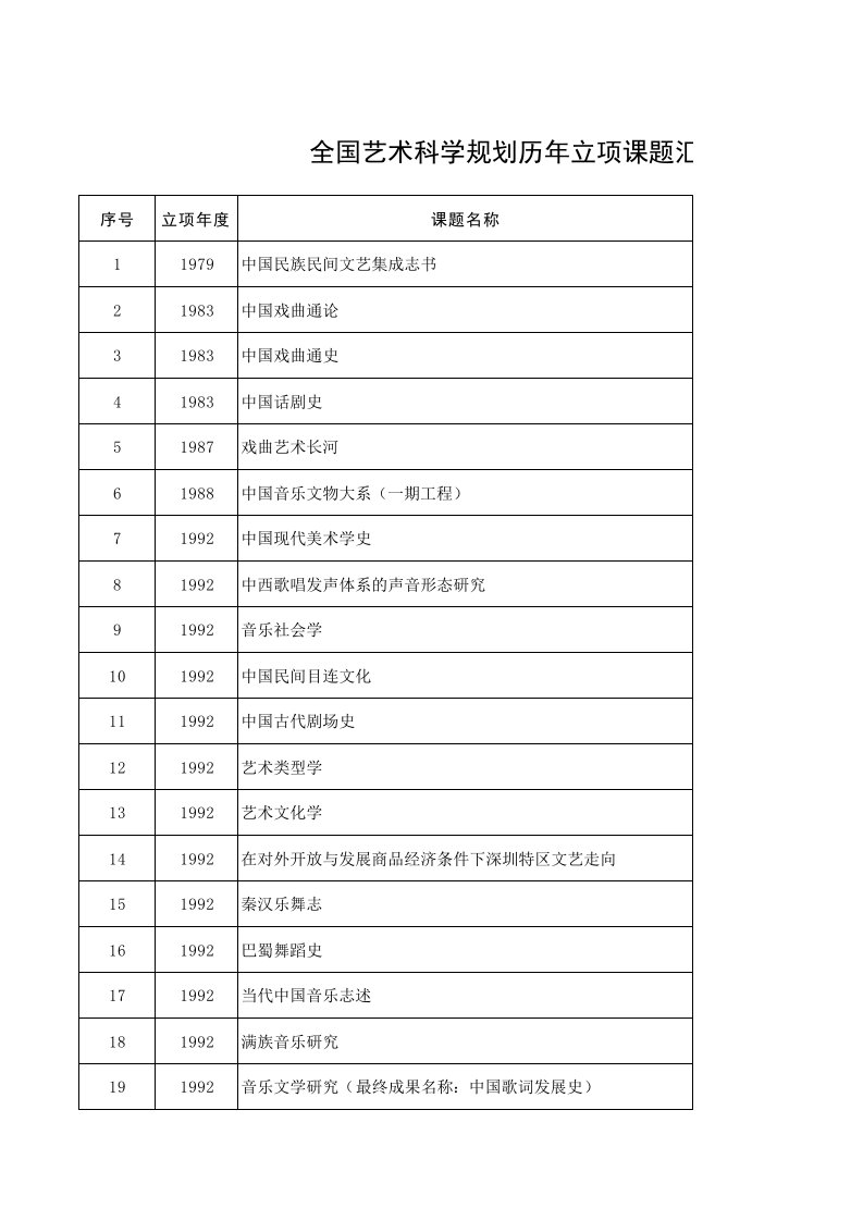 精品范文-《全国艺术科学规划历年立项课题汇编(1979-2013年)》