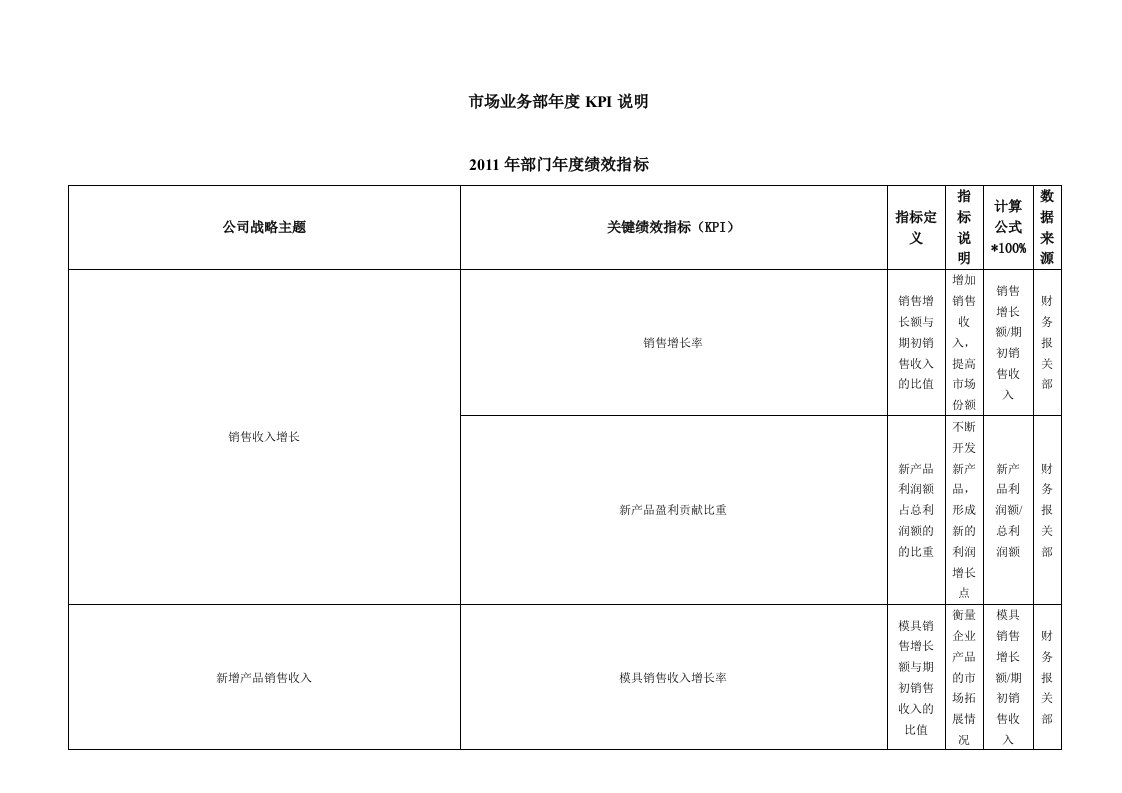 精选市场业务部KPI考核表