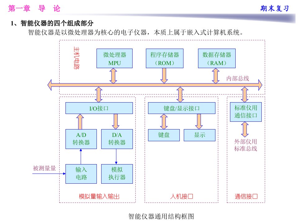 智能仪器期末复习精选课件