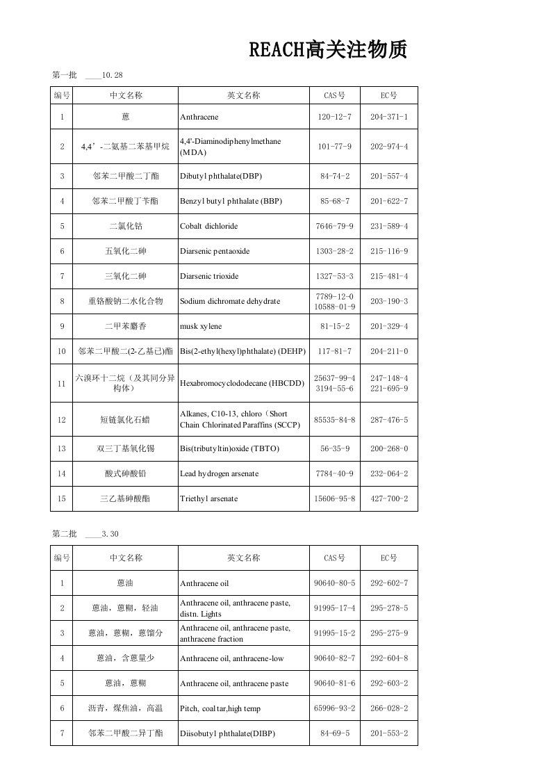 REACH最新181项高关注物质(SVHC)