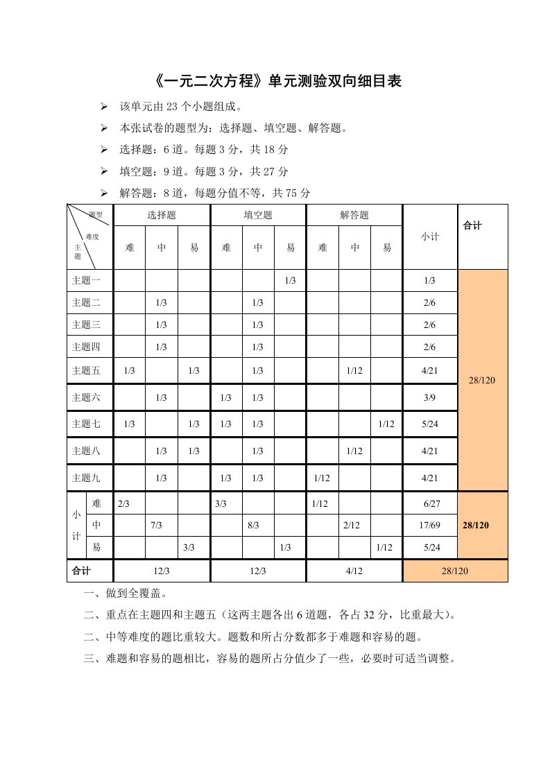 《一元二次方程》单元测验双向细目表