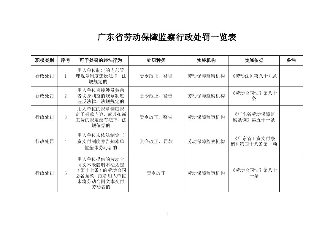 广东省劳动保障监察行政处罚一览表