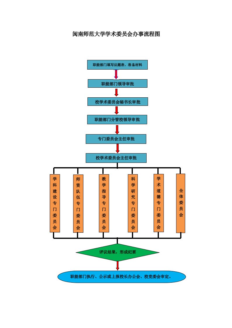 闽南师范大学学术委员会办事流程图