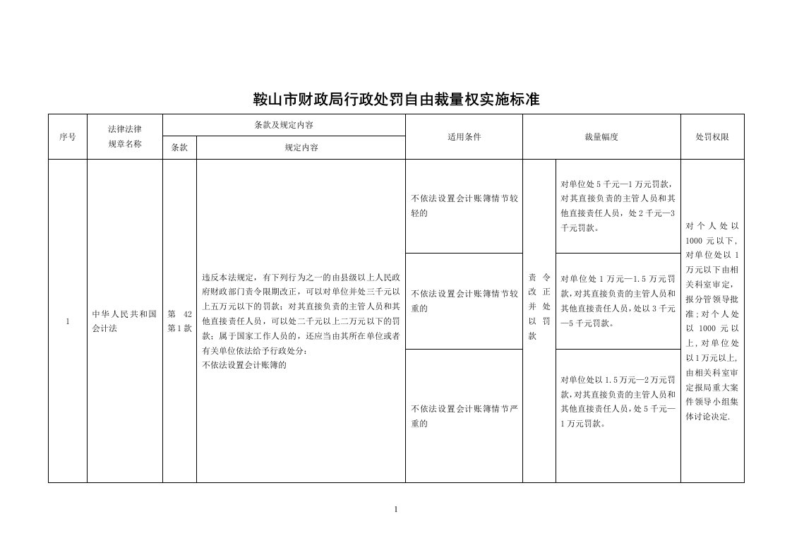 鞍山市财政局行政处罚自由裁量权实施标准