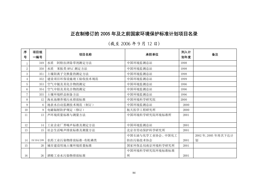 正在制修订的国家环境保护标准名录