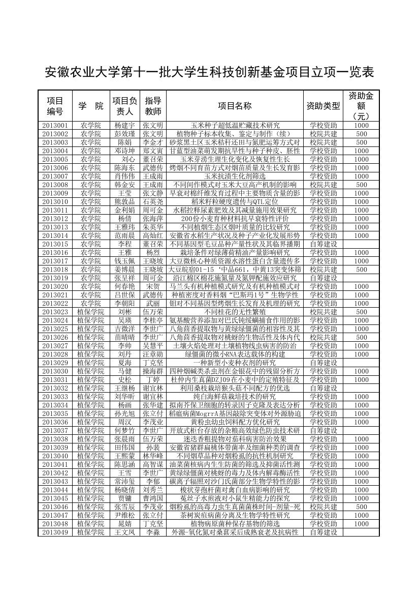 第十一批大学生科技创新基金项目立项一览表(汇总)