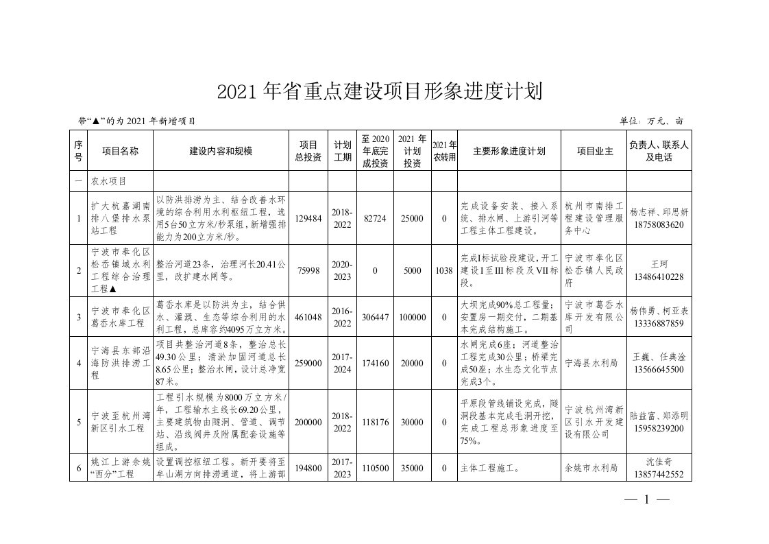 2021年浙江省重点建设项目形象进度计划