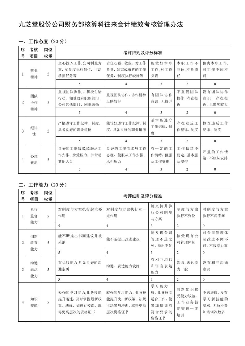 往来会计绩效考核管理办法