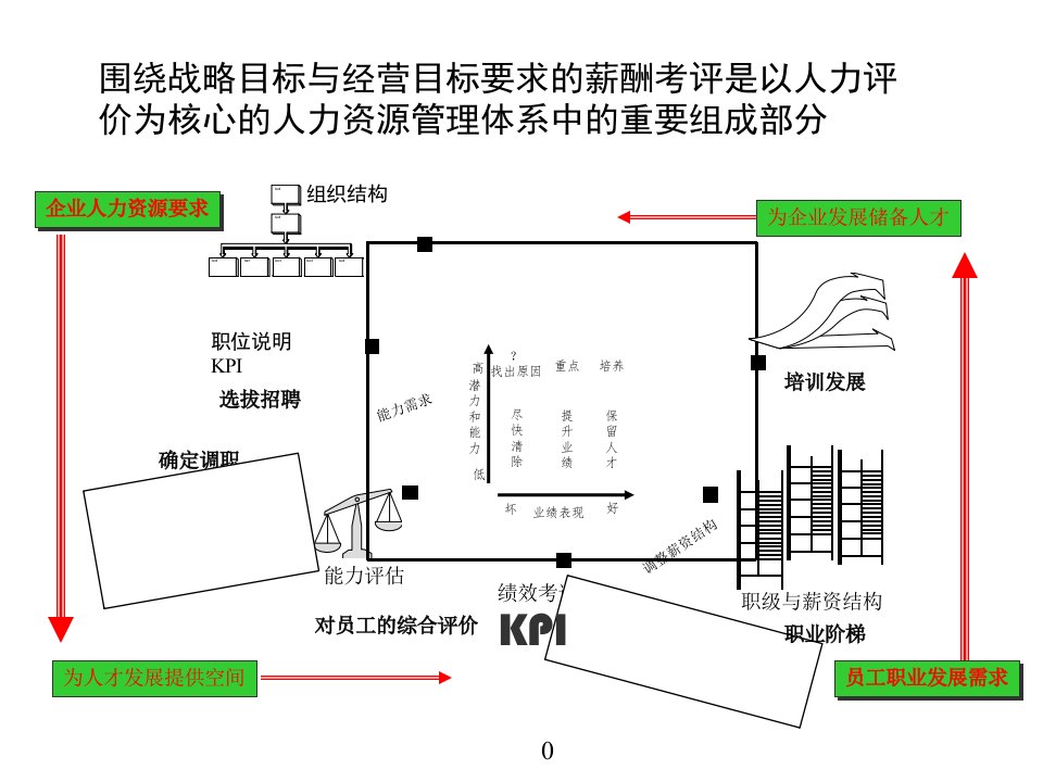 围绕目标管理的薪酬考评方案沈阳有线