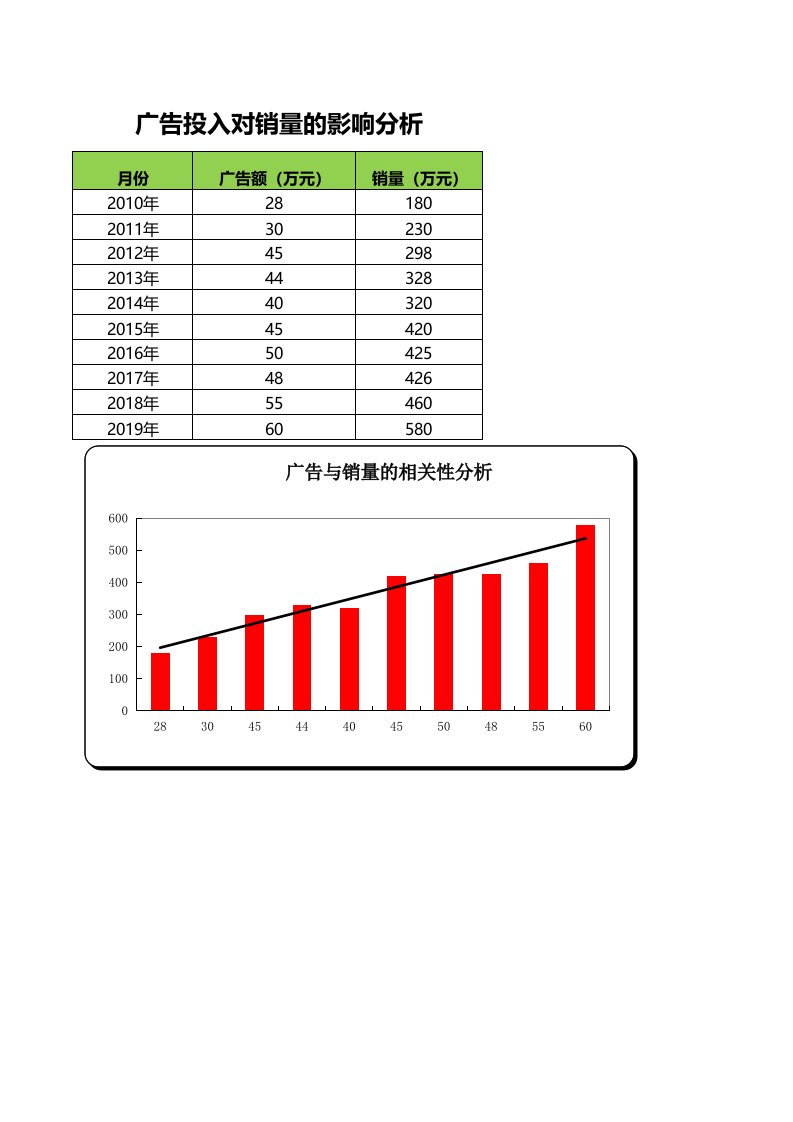 企业管理-广告投入对销量的影响分析