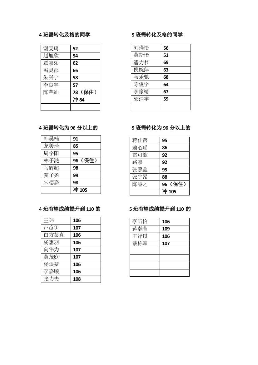 需转化同学名单