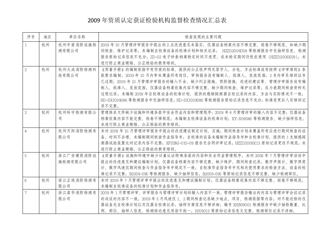 《不符合项汇总》word版