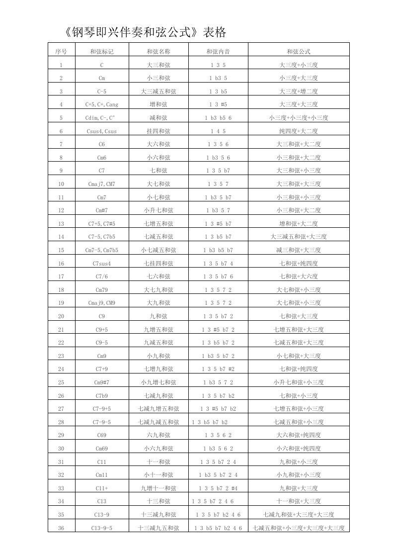 《钢琴即兴伴奏和弦公式》表格