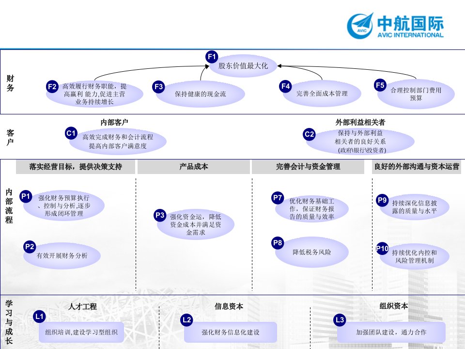 财务部平衡计分卡ppt课件