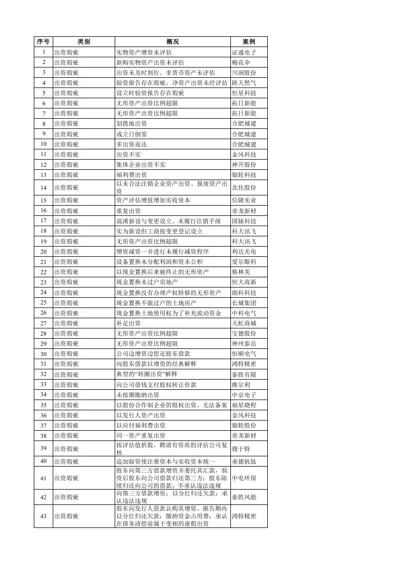 企业管理案例-上市公司案例索引列表财务案例,审计案例,IPO案例