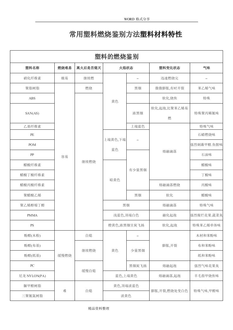 常用塑料燃烧鉴别方法塑料材料特性