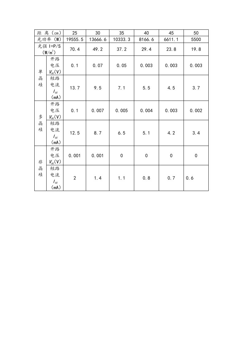 大学物理太阳能电池实验报告数据处理