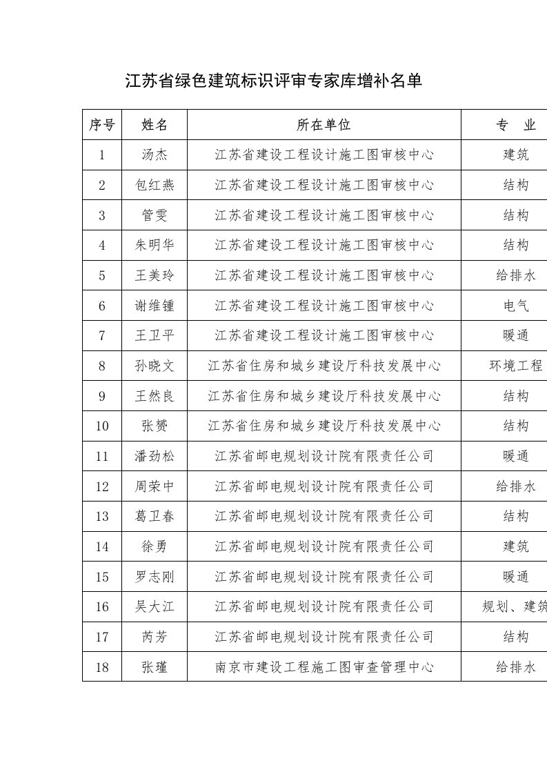 江苏省绿色建筑标识评审专家库增补名单