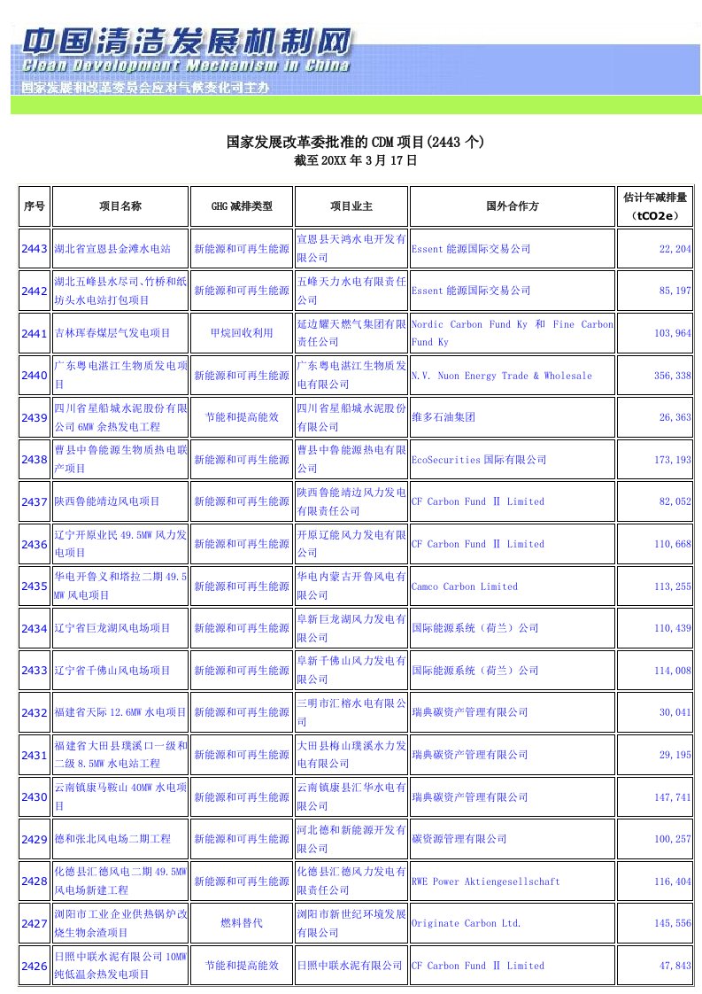 项目管理-国家发展改革委批准的CDM项目2443个截至XXXX年