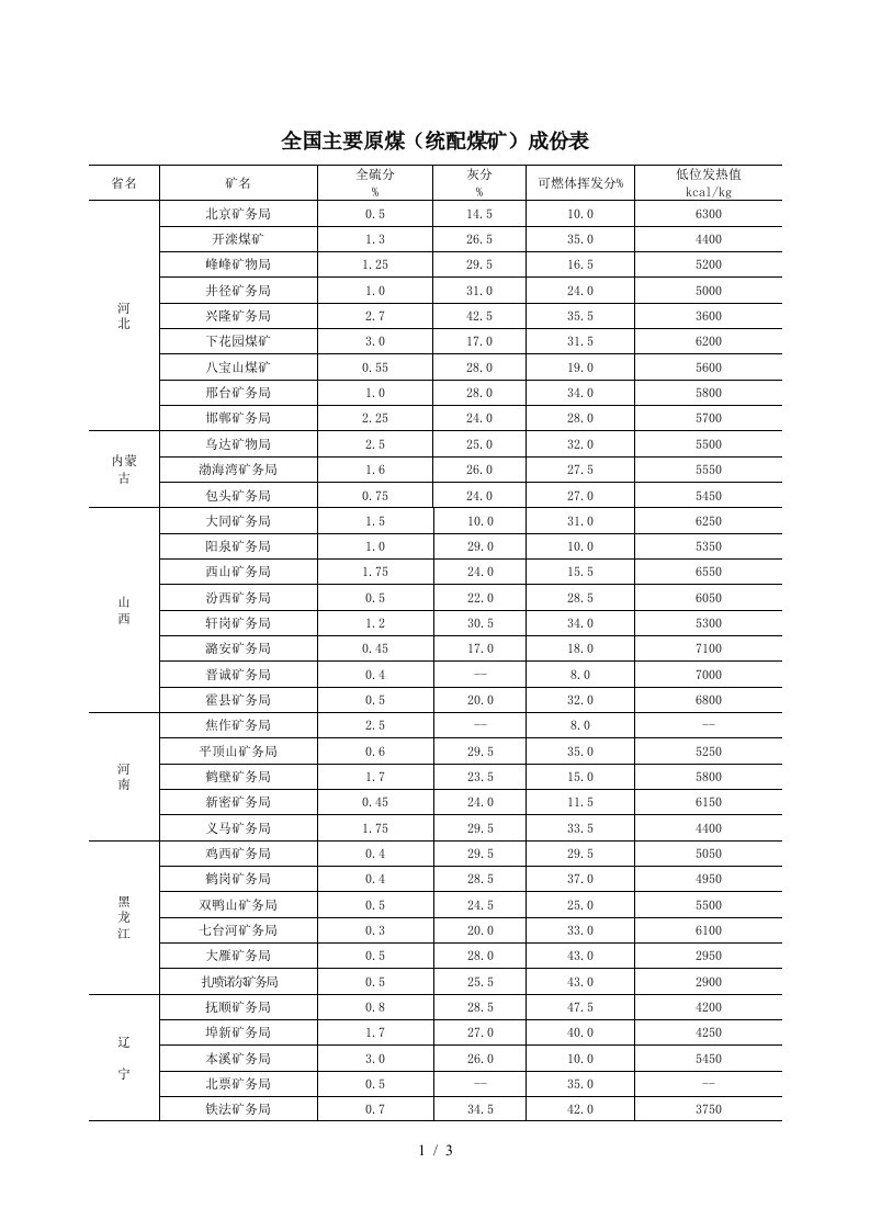 全国主要原煤成份表