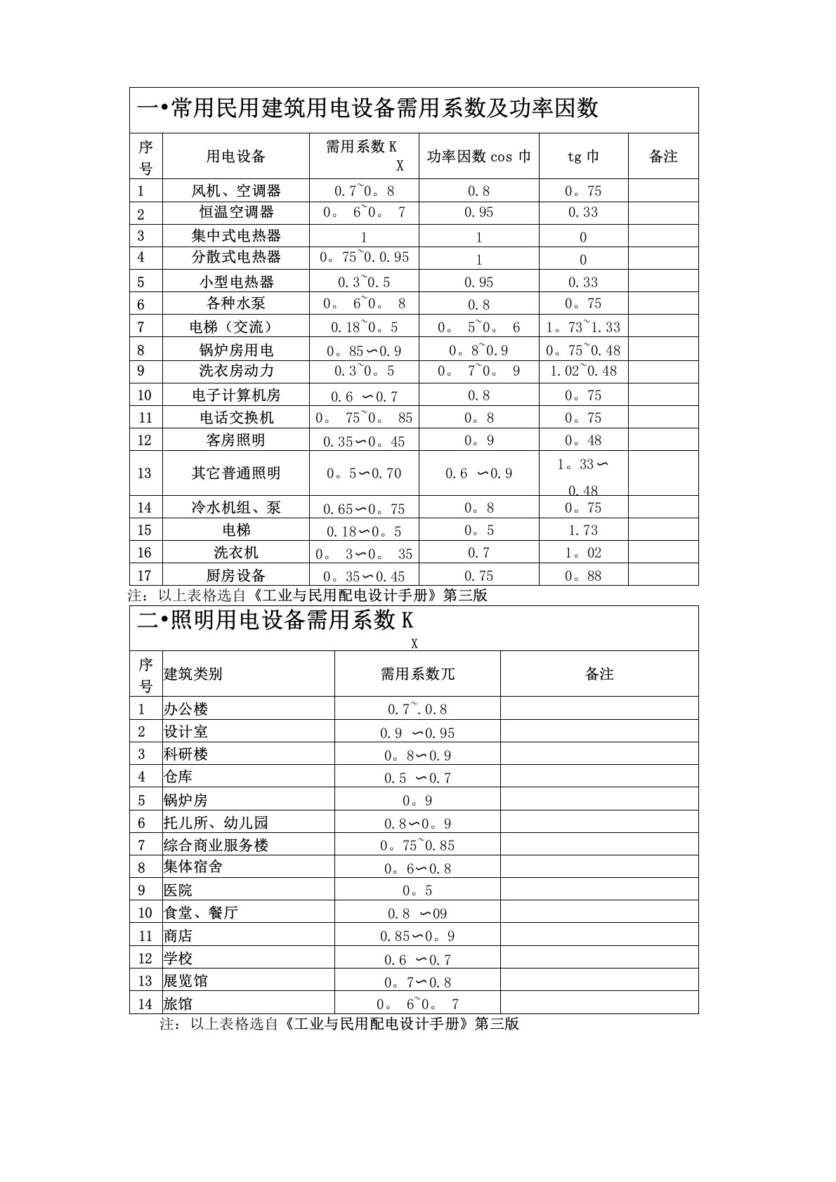 建筑电气常用需用系数及功率因数表