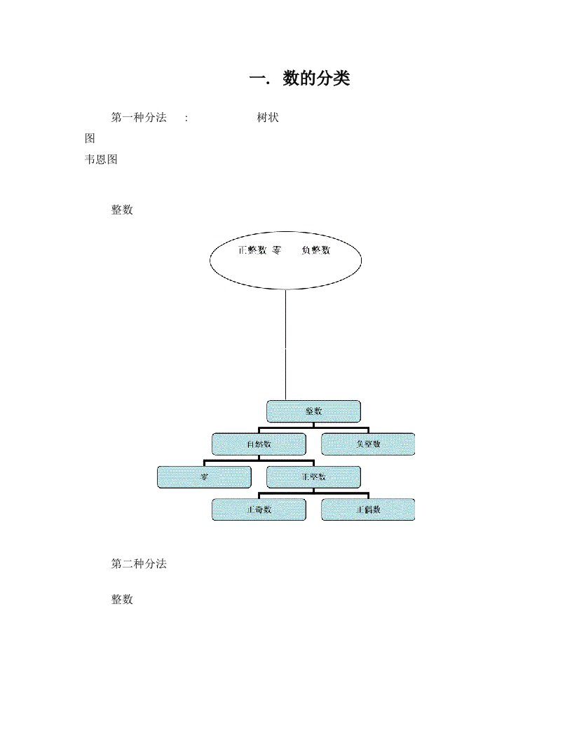 数的整除知识点总结