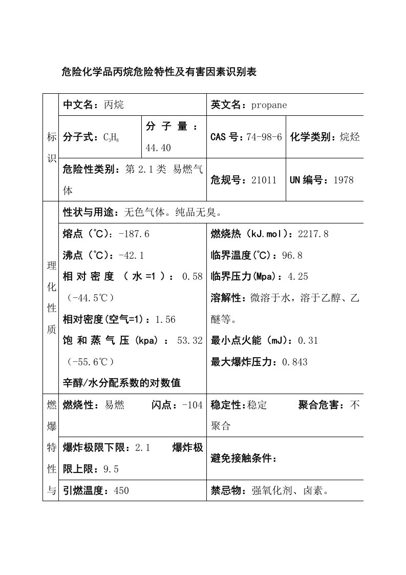 危险化学品丙烷危险特性及有害因素识别表