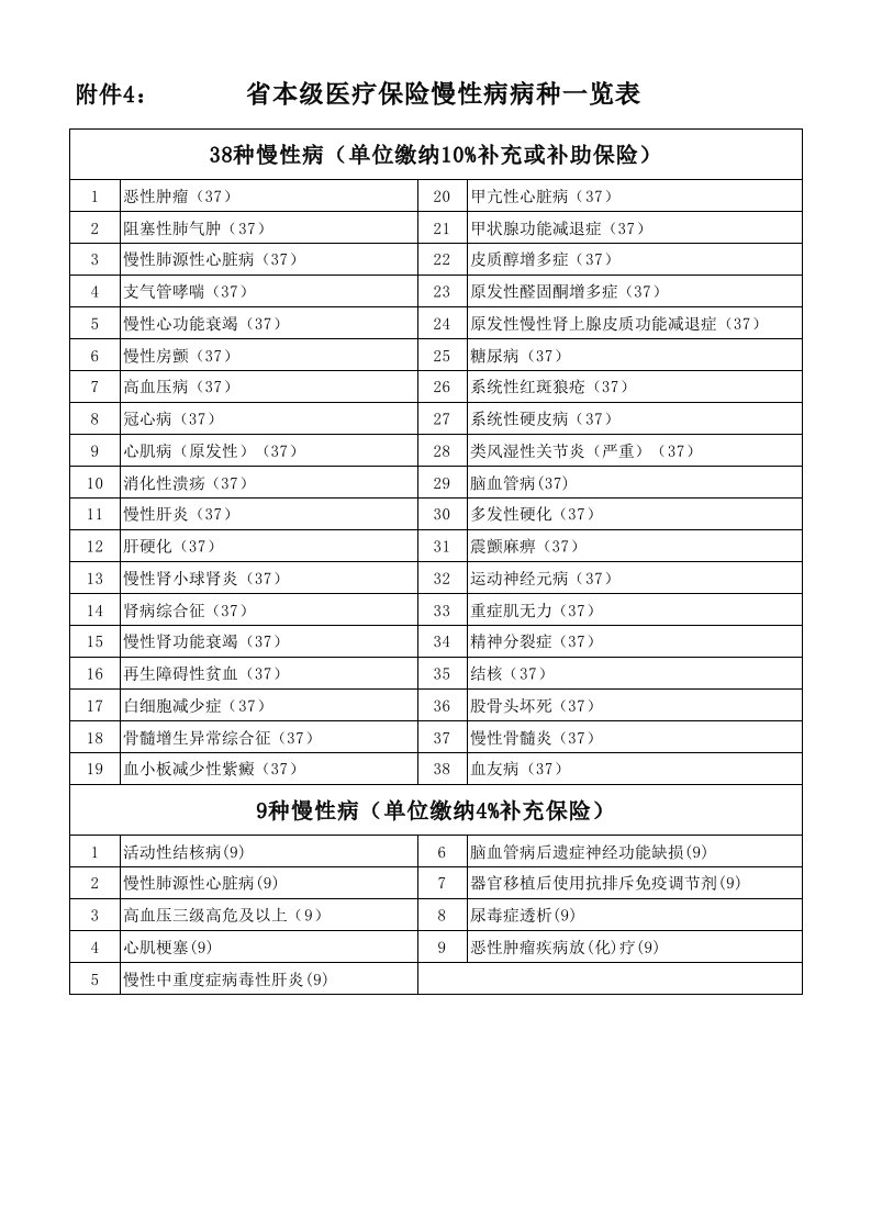 省本级医疗保险慢性病病种一览表