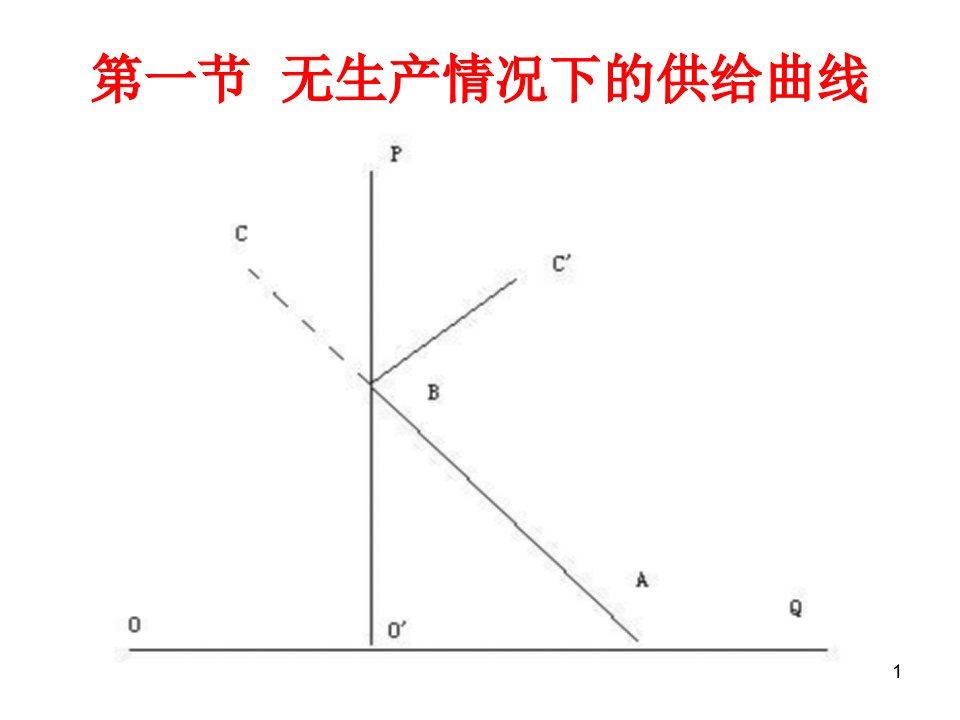 第四讲供给曲线与供求理论