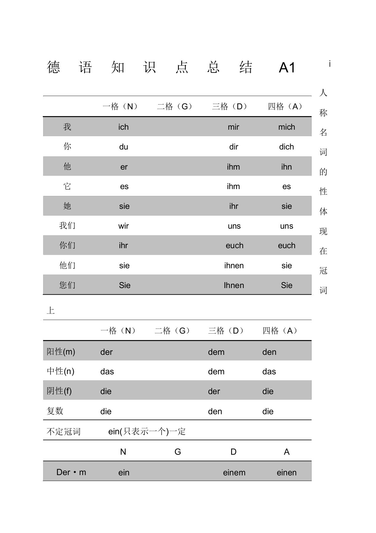 德语知识点总结A