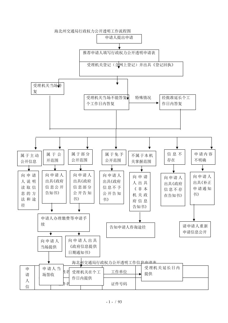 海北州交通局行政权力公开透明工作流程图